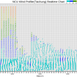 20210501_0800.WindProfiler_Taichung.time_height_wind