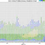 20210605_0800.WindProfiler_Hsinchu.time_height_wind